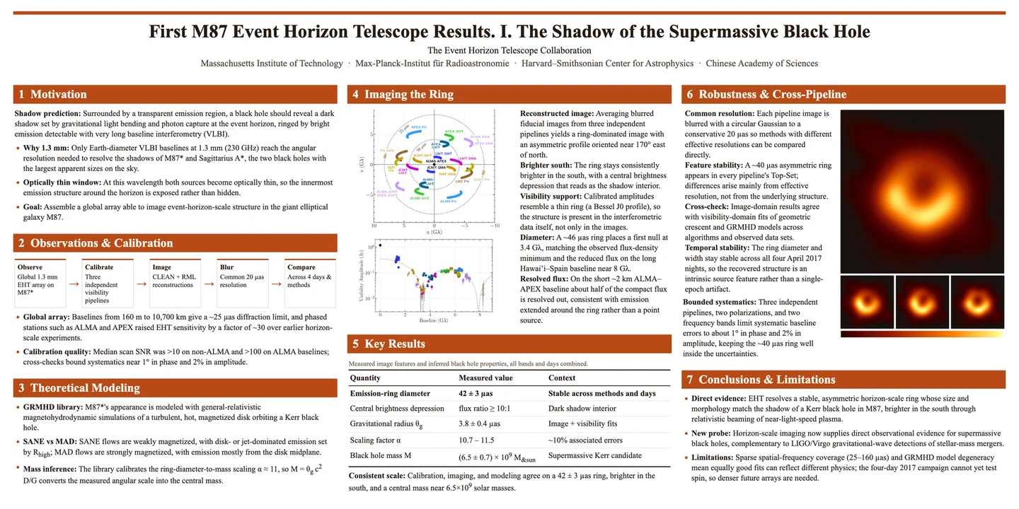 M87 Event Horizon Telescope academic poster generated through the Claude 4.8 authoring route