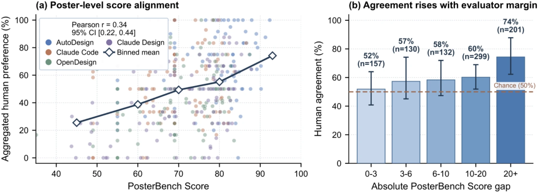PosterBench score association with system-blind human preference and agreement by score margin