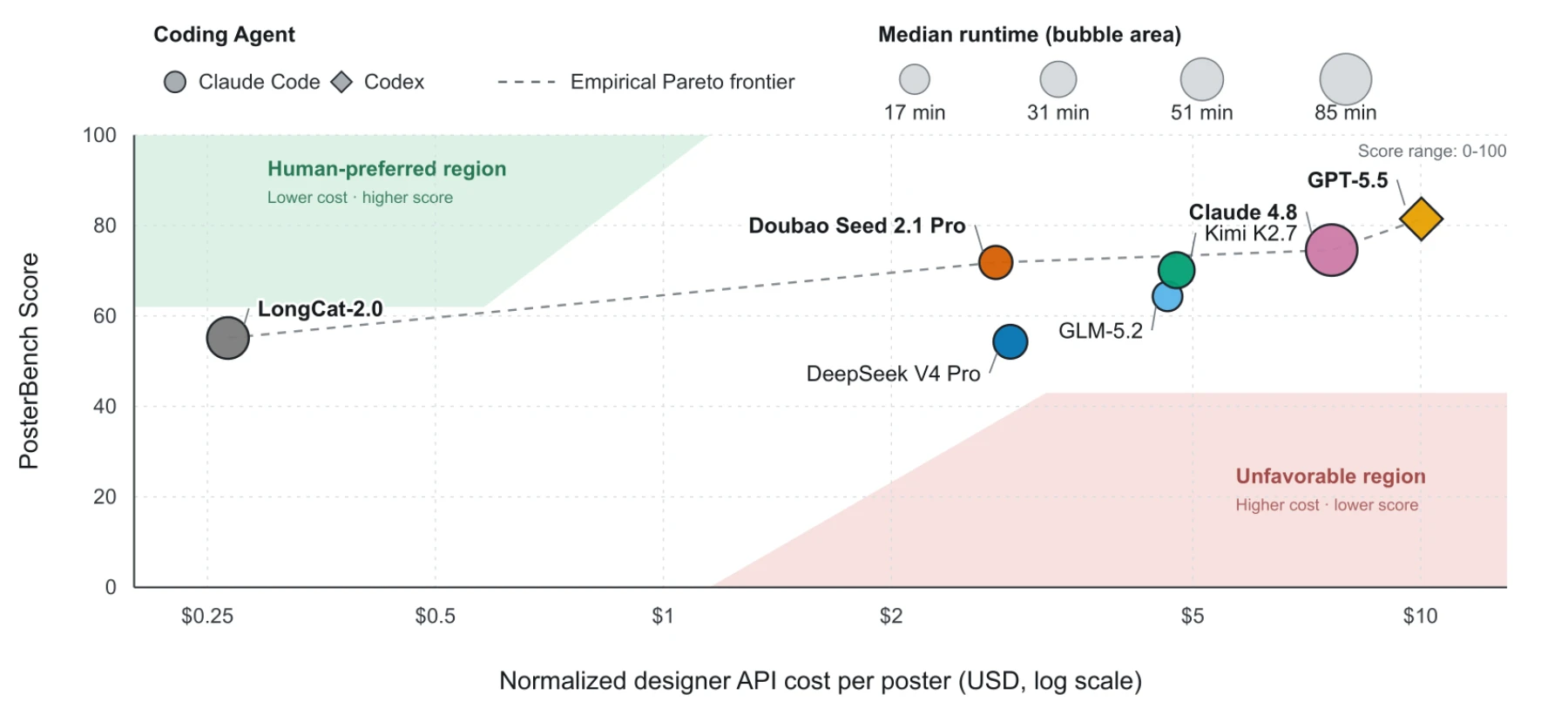 PosterBench score, normalized designer-only API cost, median runtime, and empirical Pareto frontier