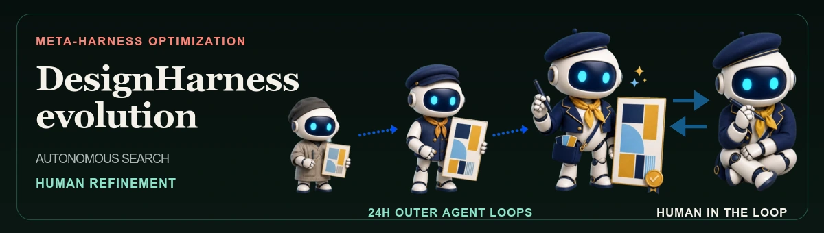 Three stages of autonomous DesignHarness evolution followed by human-in-the-loop refinement