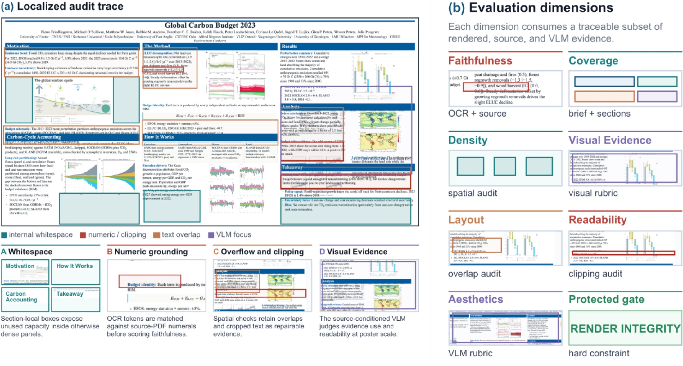 PosterBench evaluation protocol with localized programmatic audits, seven source-conditioned dimensions, and a protected render-integrity gate