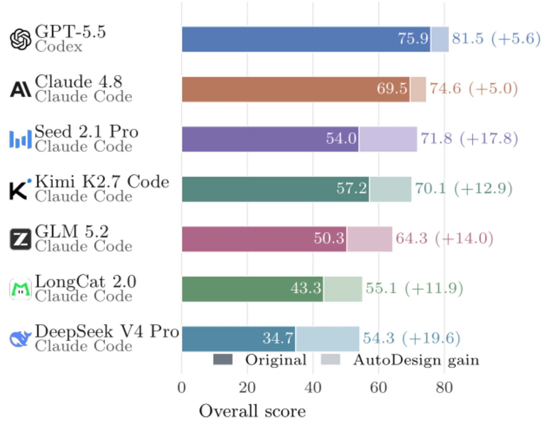 PosterBench gains from attaching DesignHarness to seven fixed coding-agent and model configurations
