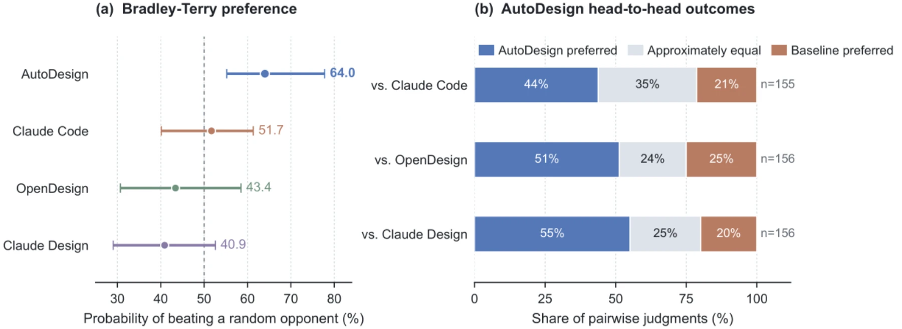 System-blind Bradley-Terry estimates and AutoDesign head-to-head outcomes