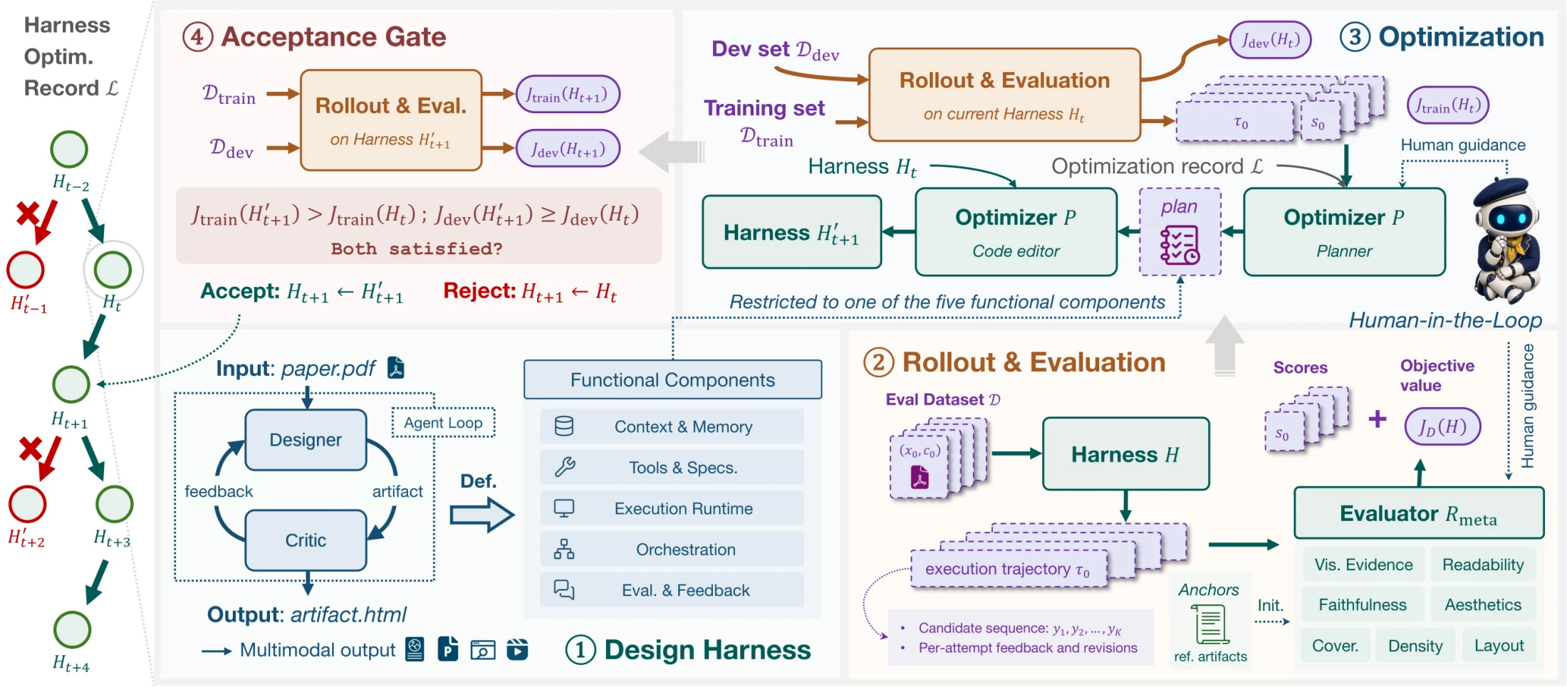 AutoDesign meta-harness method with rollout evidence, five harness components, optimizer roles, optional human guidance, and a train-development acceptance gate