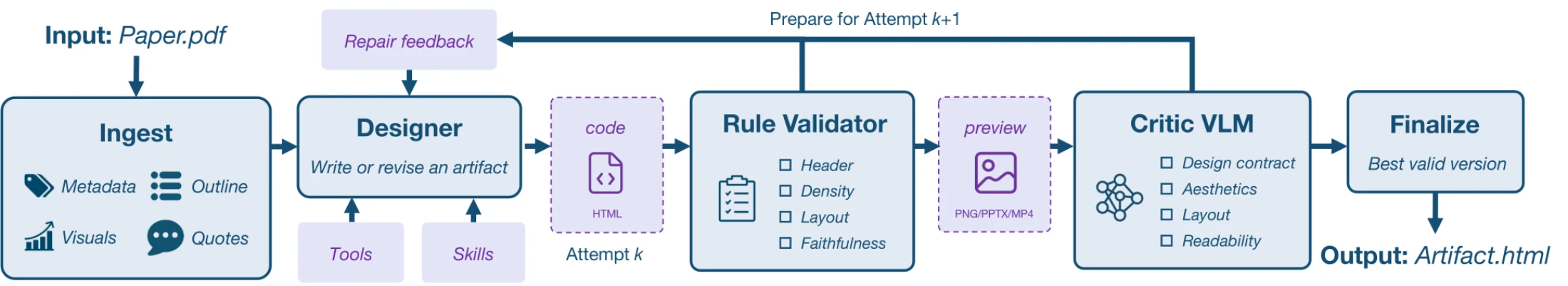 DesignHarness stages from provenance-aware paper ingestion through editable generation, rule validation, VLM critique, and finalization