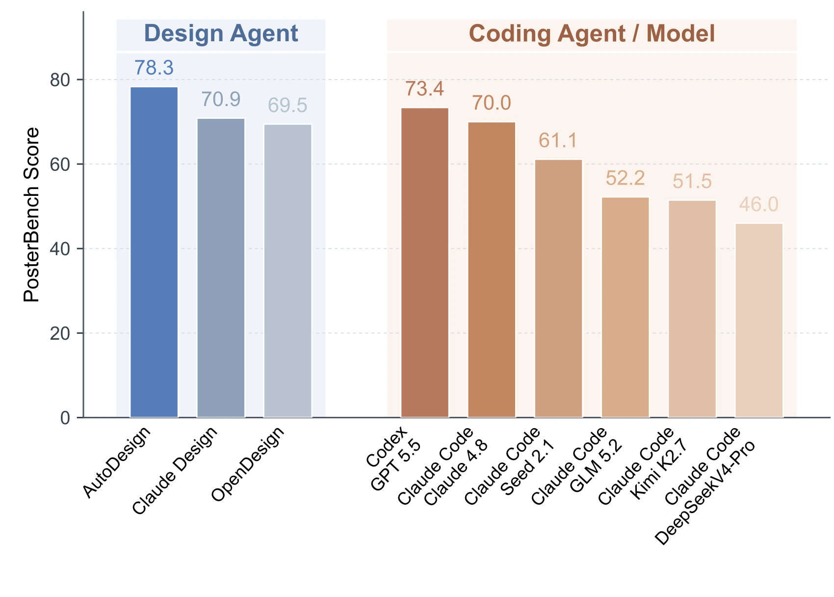 PosterBench full-scale comparison of design agents and coding-agent model configurations