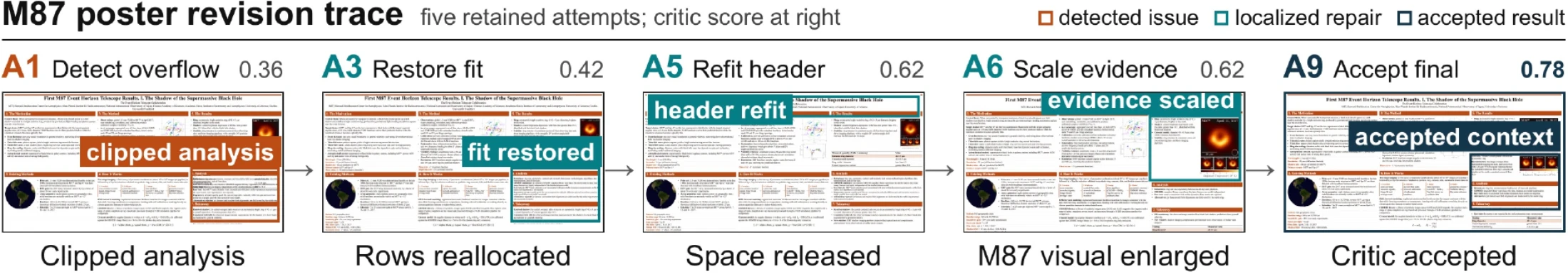 Five selected attempts from one AutoDesign poster trajectory, from a clipped first draft to the accepted ninth attempt