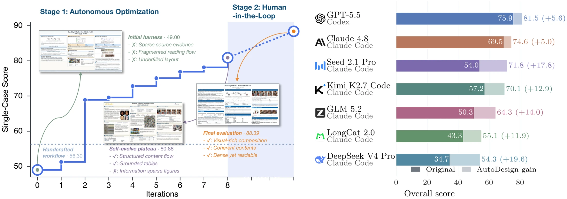 Latest paper Figure 1: meta-harness optimization trajectory and DesignHarness gains across seven fixed configurations