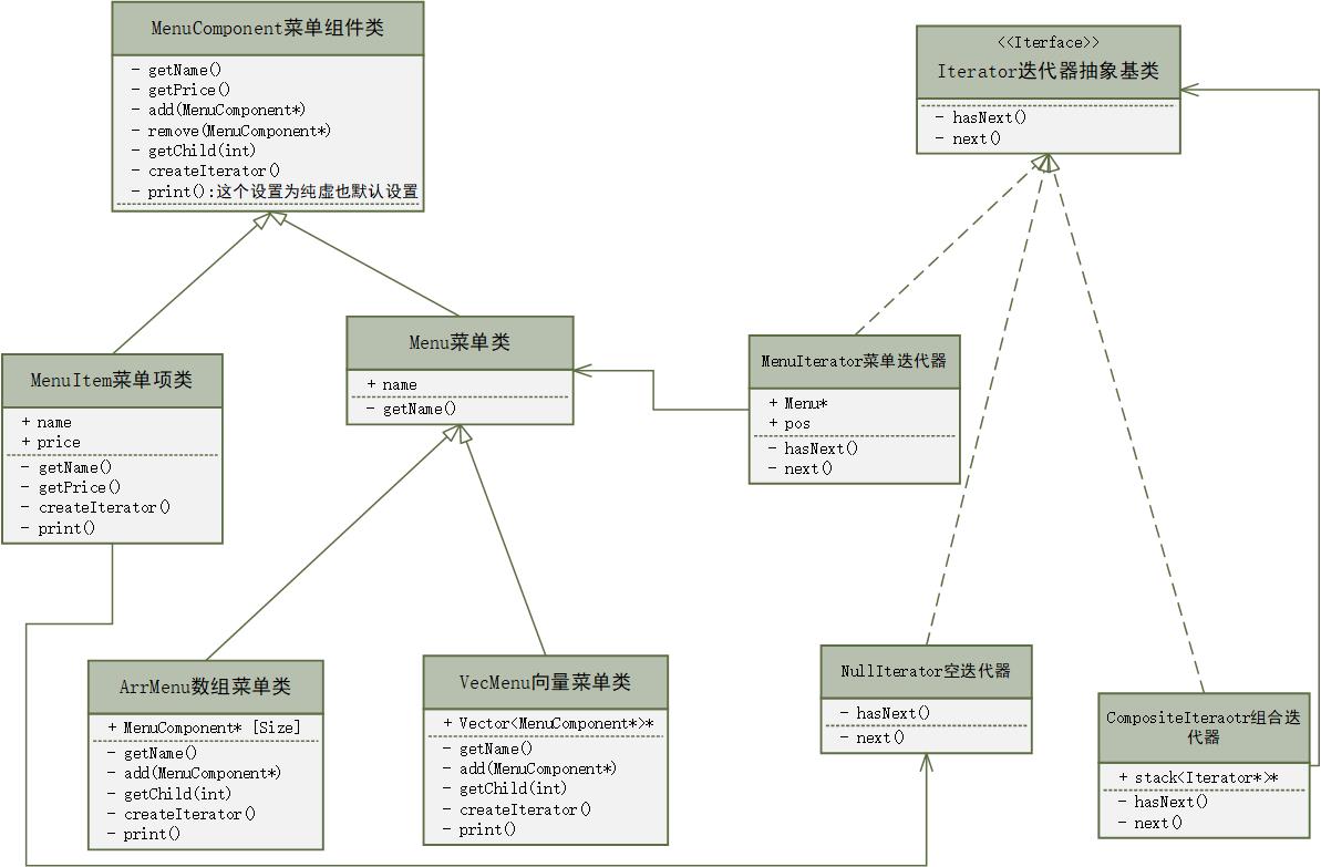 CompositeIterator