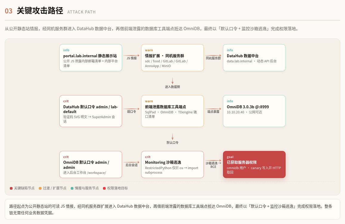 关键攻击路径