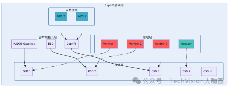 2025-09-09-21-01-36-分布式存储