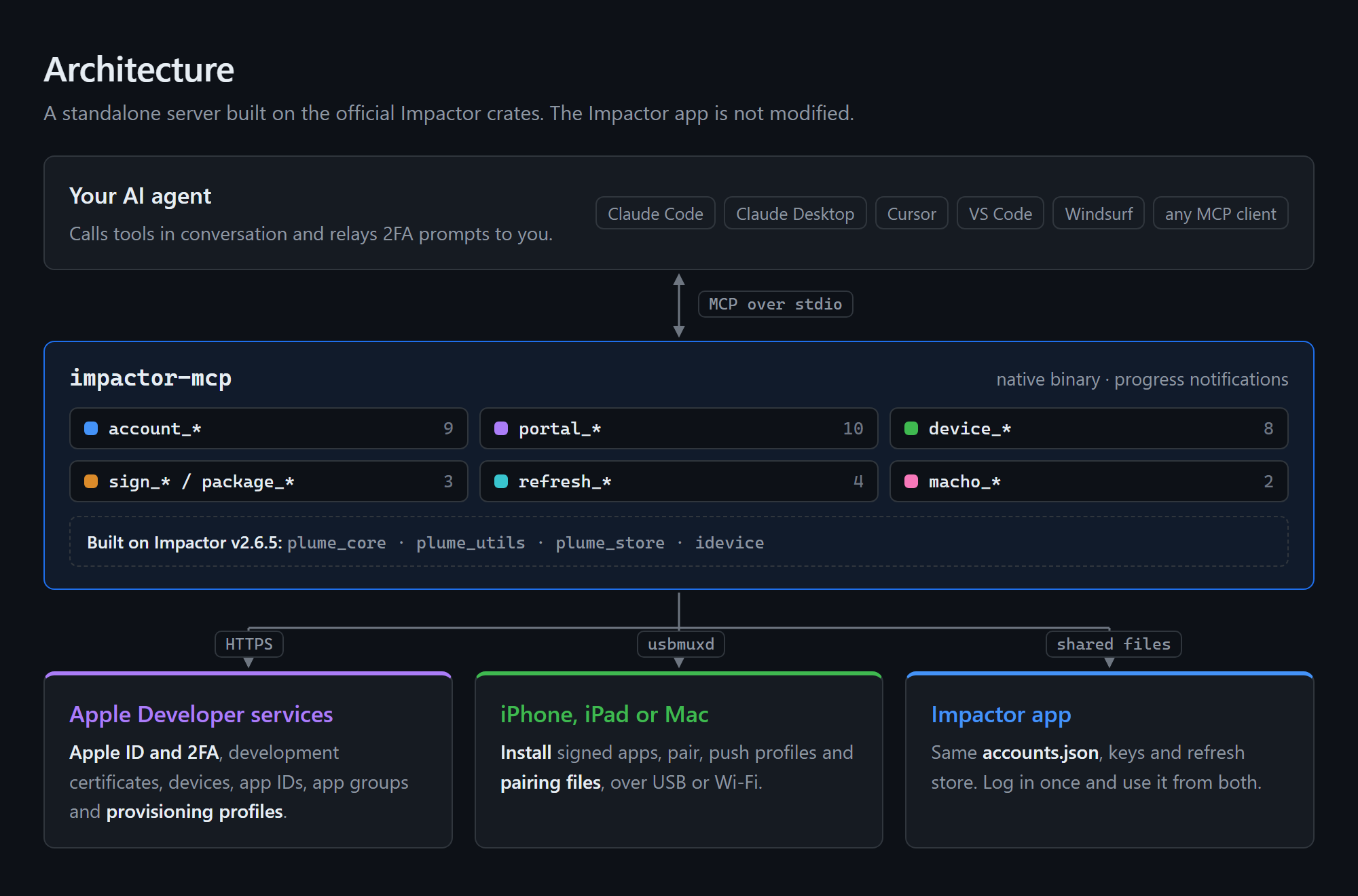 Architecture: agent, impactor-mcp, Apple Developer services, devices and the Impactor app