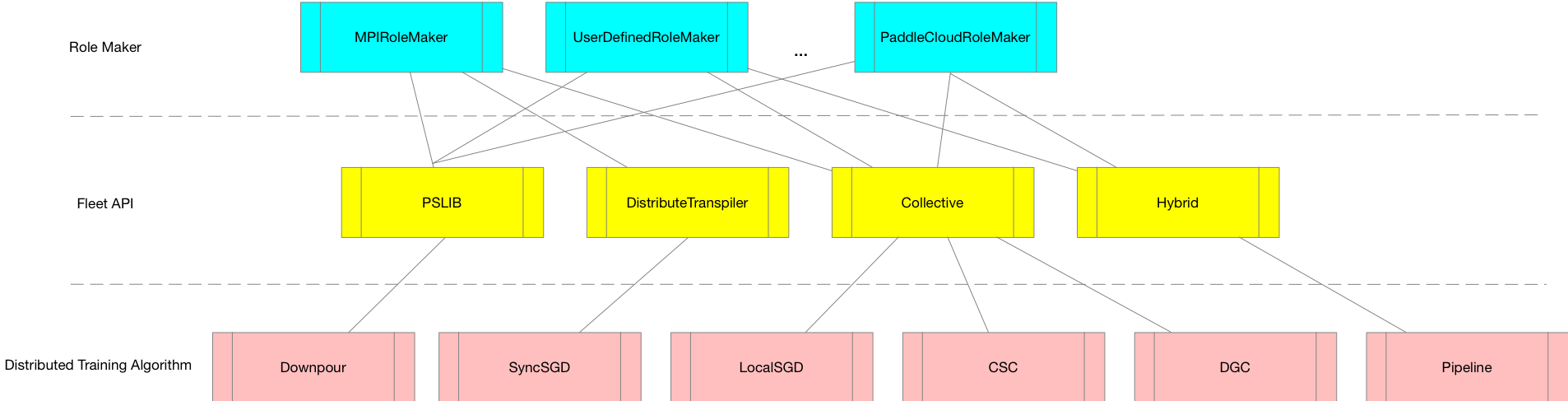 Fleet API Overview