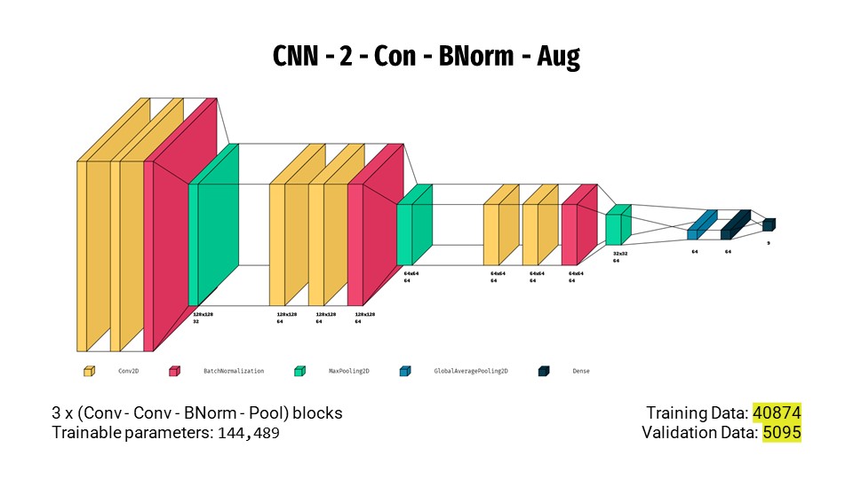 cnn-2-con-bnorm-aug