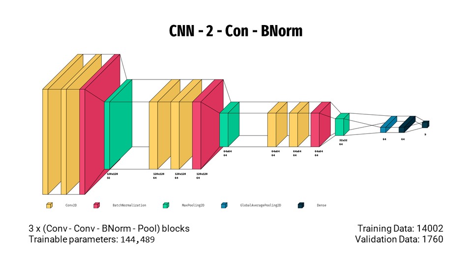 cnn-2-con-bnorm