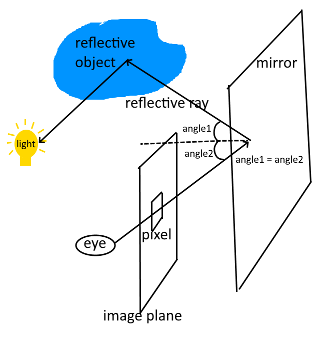 Ray Tracer Mechanism Diagram - Mirror Reflection