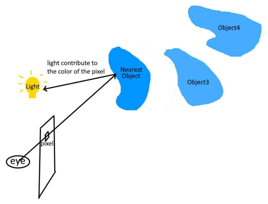 Ray Tracer Mechanism Diagram - Light reachable