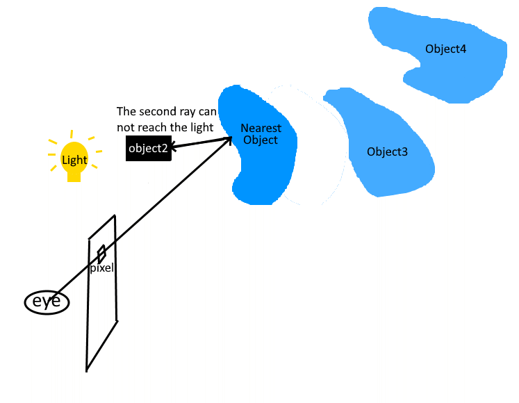 Ray Tracer Mechanism Diagram - Light Unreachable