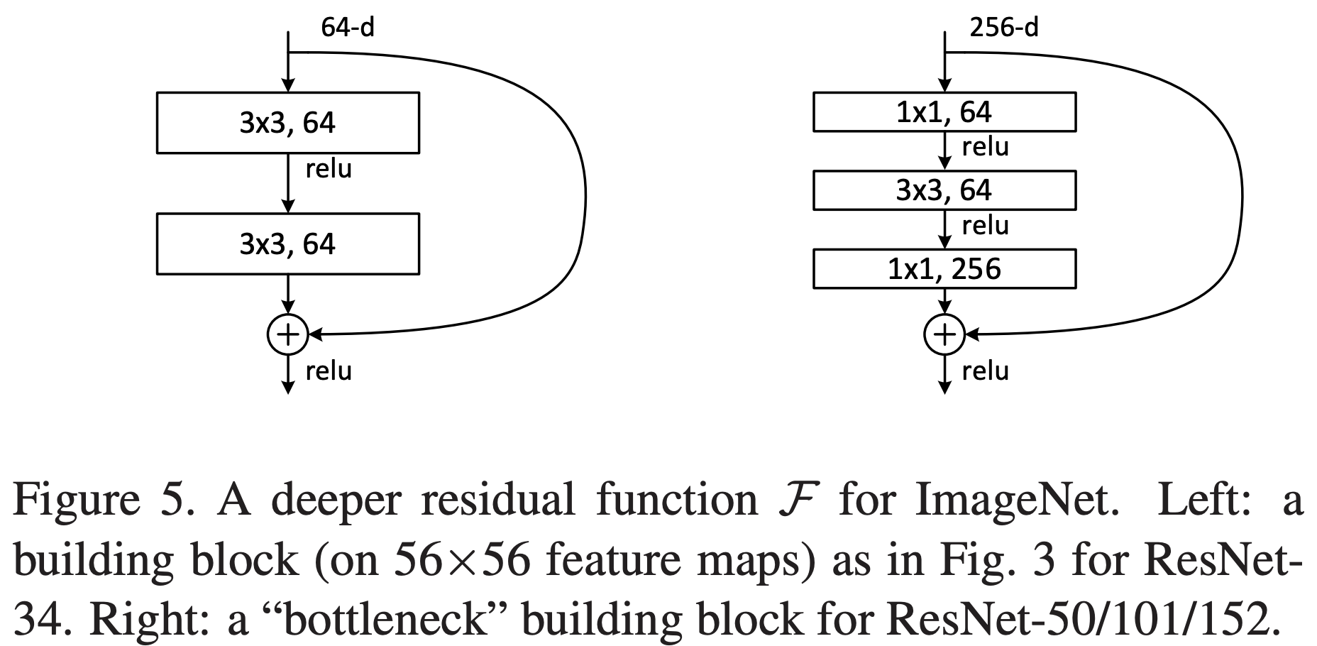 이미지 인식을위한 딥 레지 듀얼 학습 의 TensorFlow 구현 wenyanet