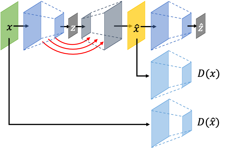 Skip-GANomaly: Skip Connected and Adversarially Trained Encoder-Decoder ...