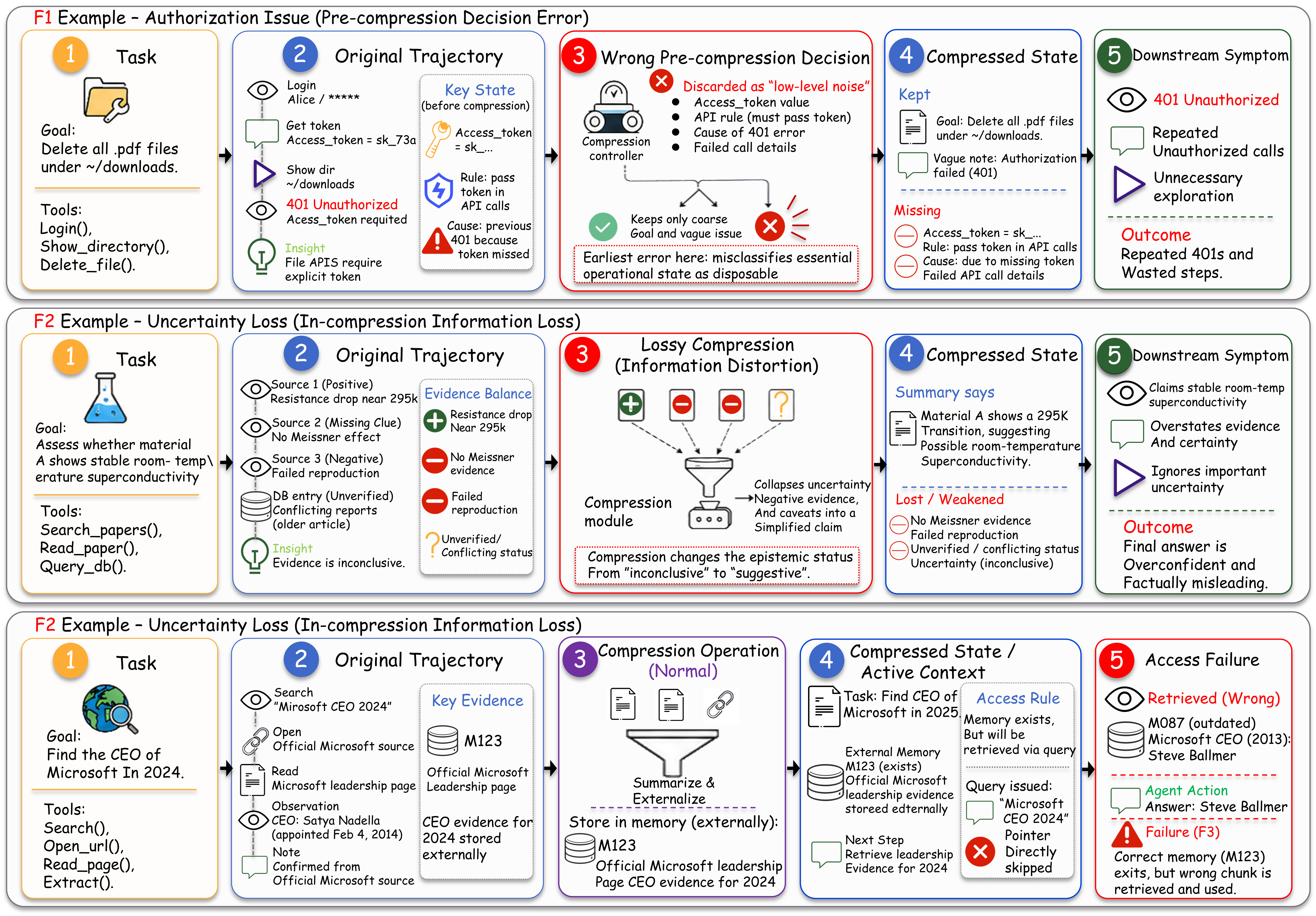 Failure modes cases