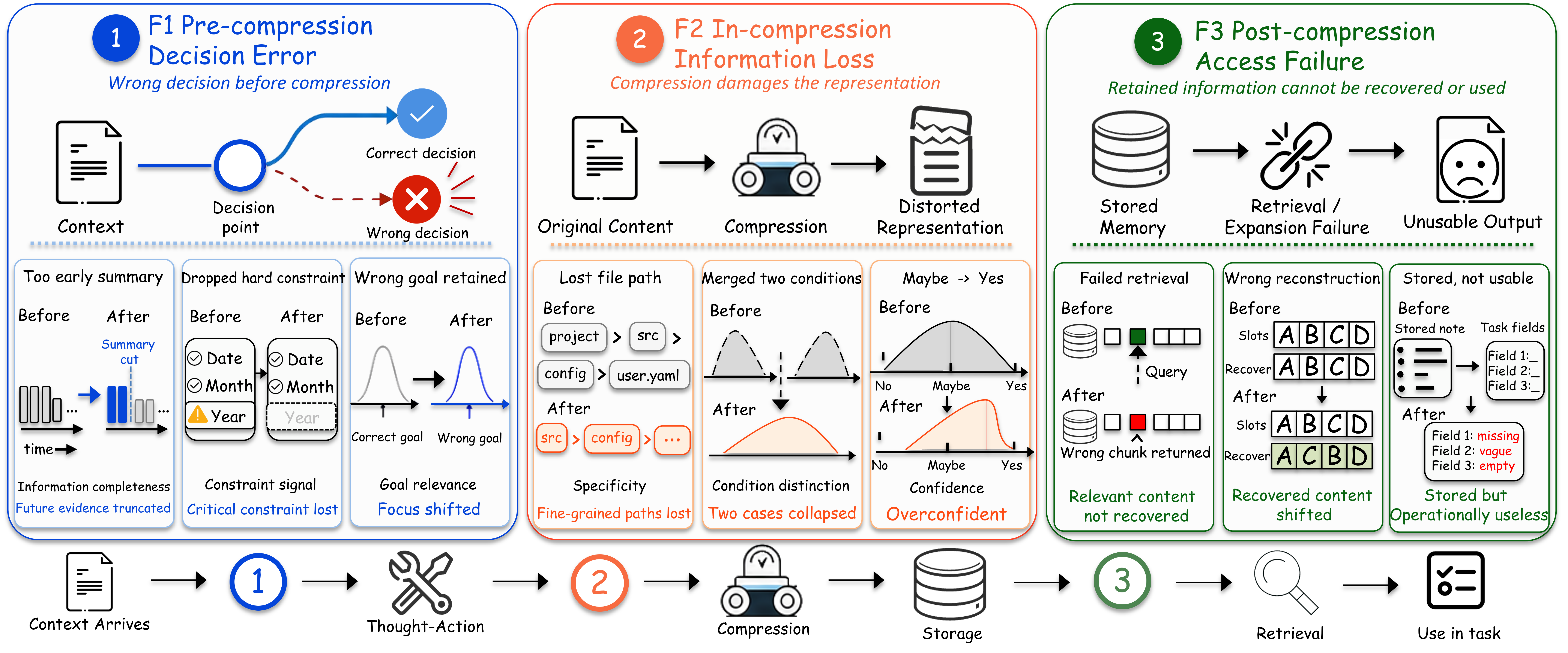 Failure modes taxonomy