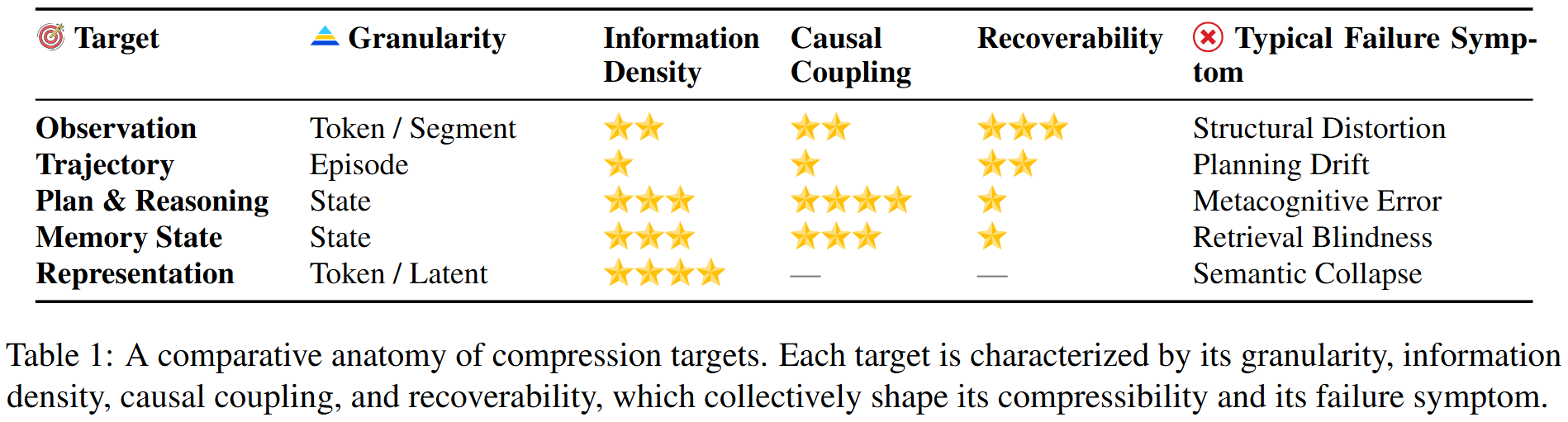 A comparative anatomy of compression targets