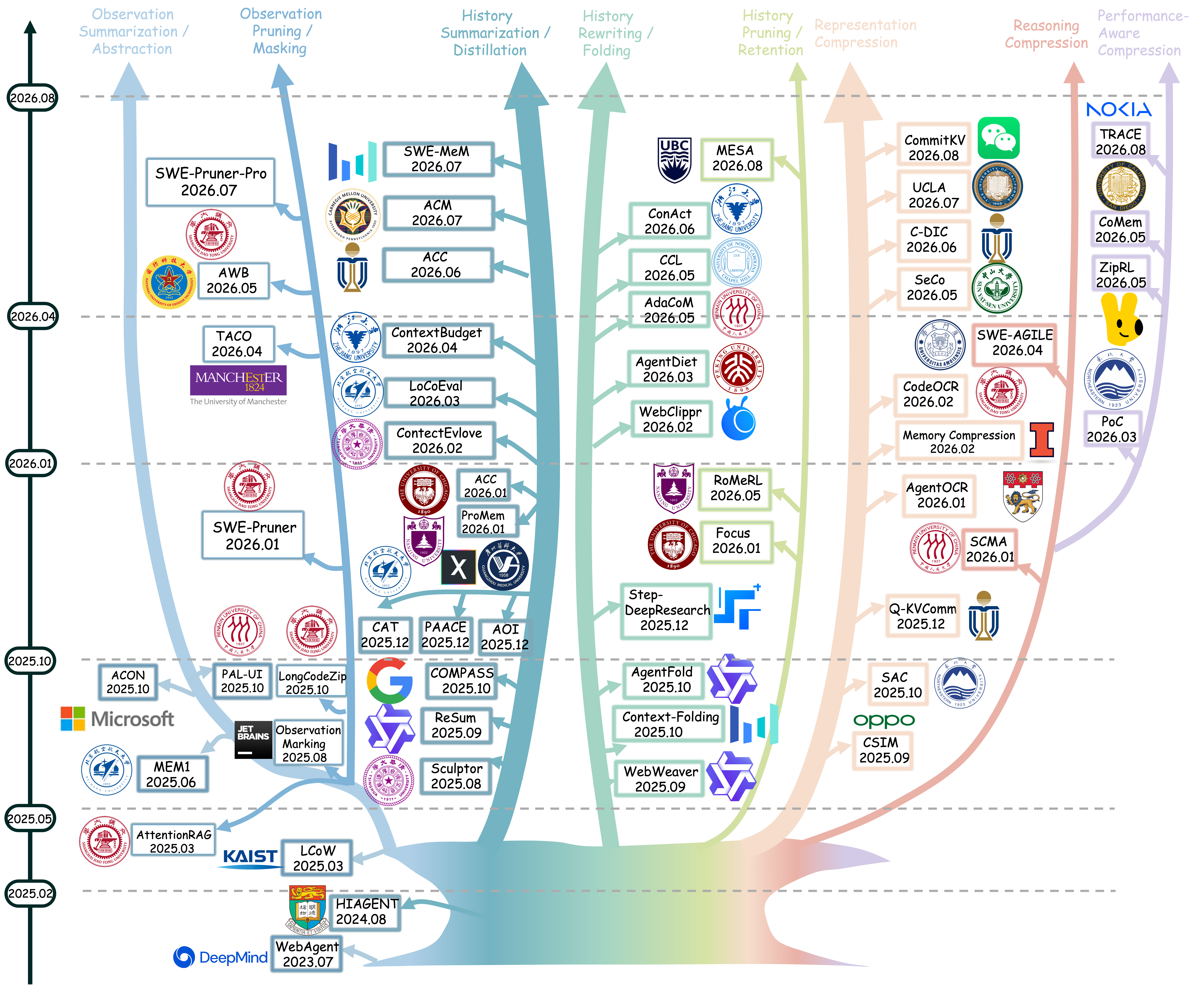 Agent context compression taxonomy