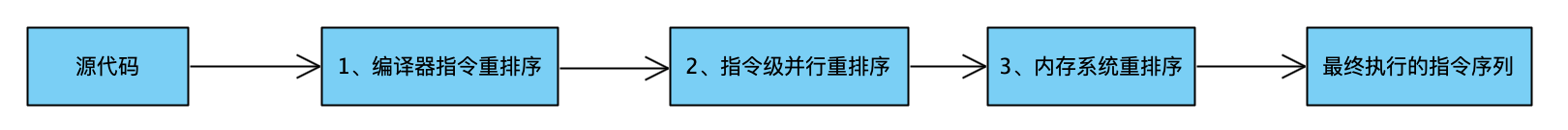 二、指令重排序 - 图1