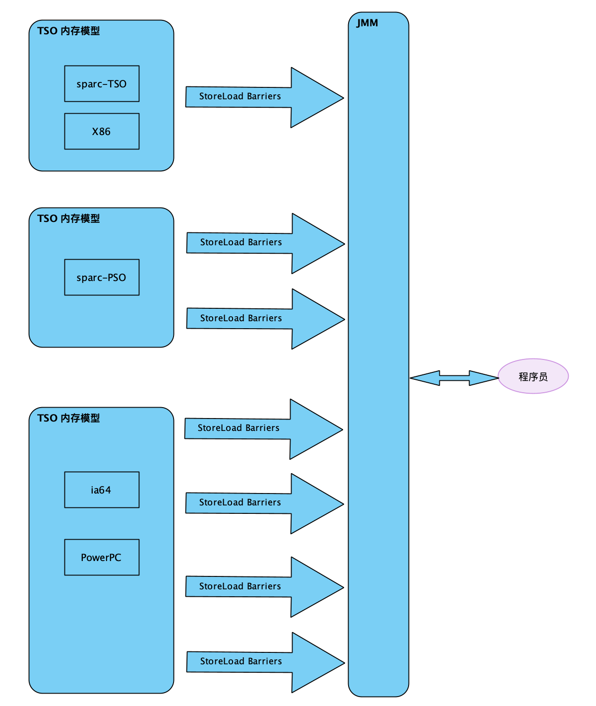 八、Java 内存模型综述 - 图1