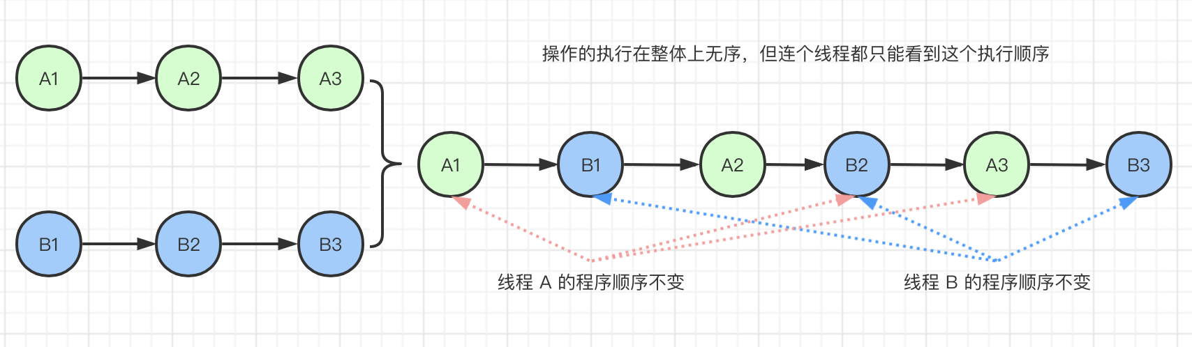 五、顺序一致性 - 图3