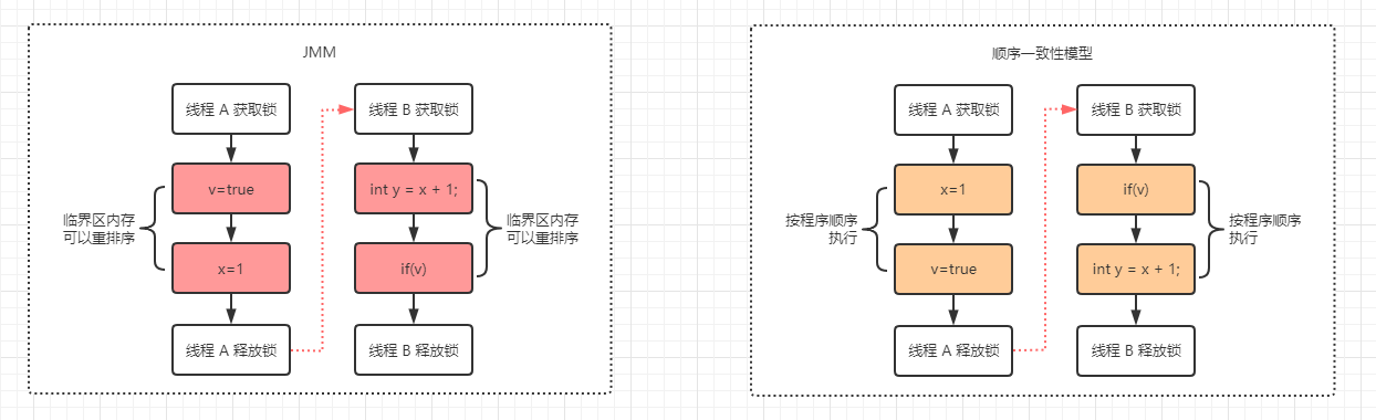 五、顺序一致性 - 图4