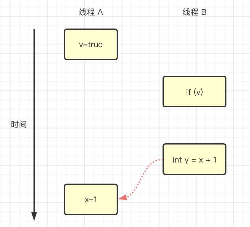 四、可见性和有序性 - 图6