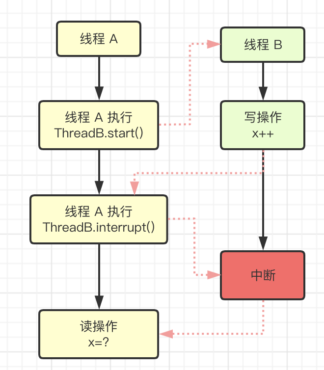 四、可见性和有序性 - 图4