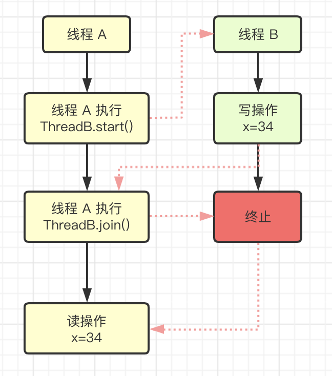 四、可见性和有序性 - 图3