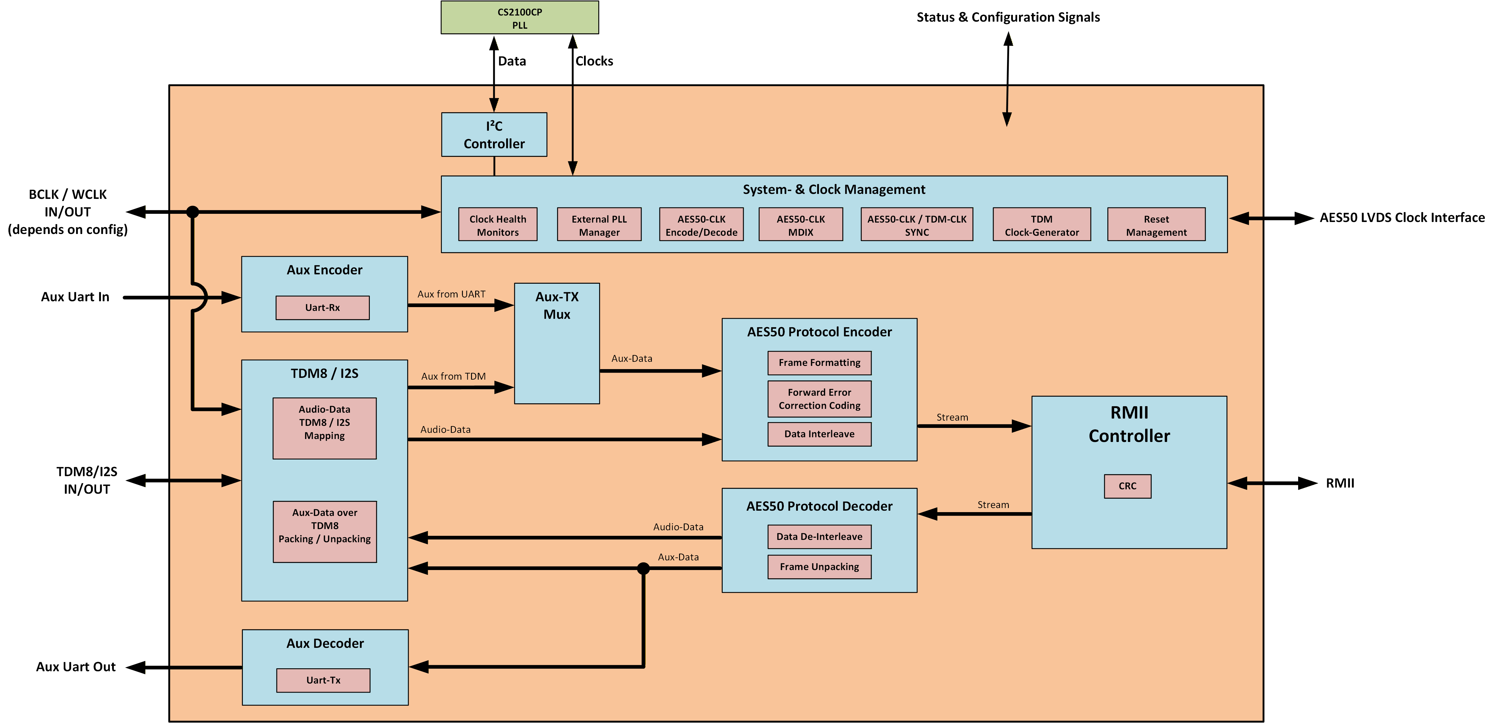 AES50, from the project README