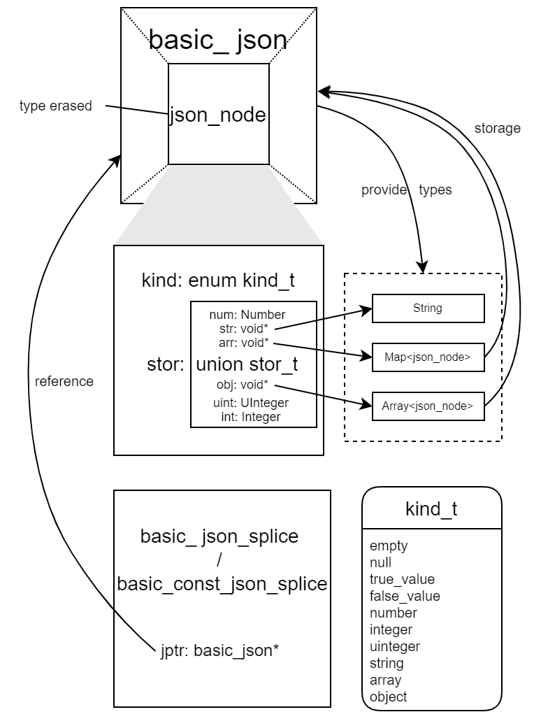 relationship diagram between node, json and slice