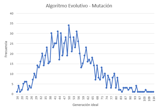 graficaMutacion