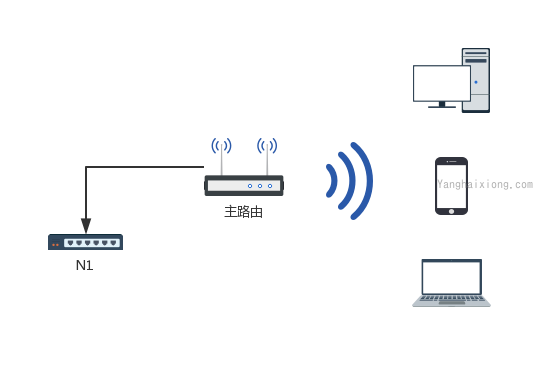 Openwrt 旁路由设置的三种方式