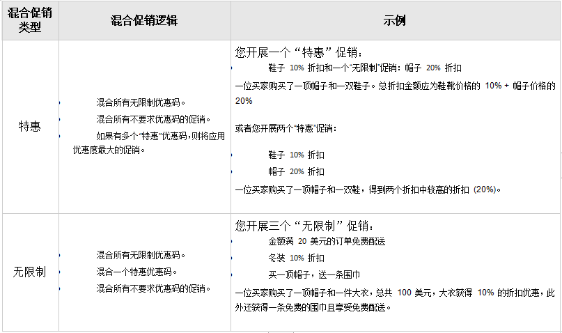 电商平台亚马逊买一赠一（Buy One Get One）促销活动设置步骤详解