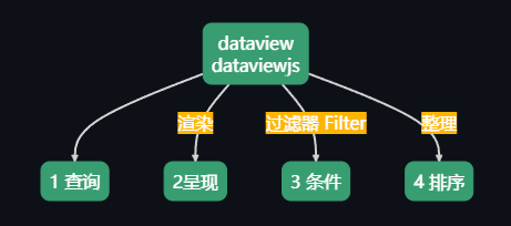 Dataview进阶 —— 基础字段