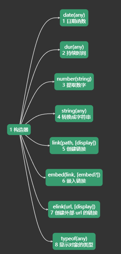 Dataview函数集合