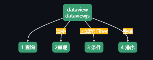 Dataview进阶 —— 查询命令