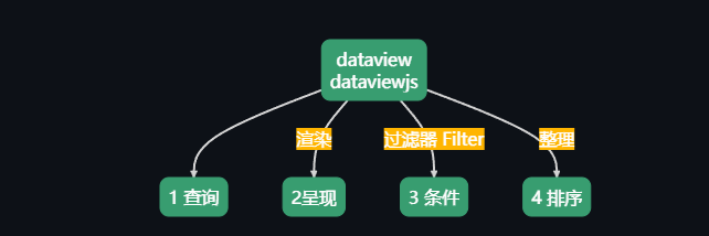 Dataviewjs进阶 —— 基础