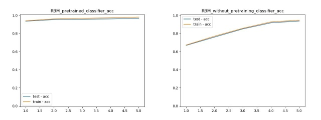 RBM-Acc