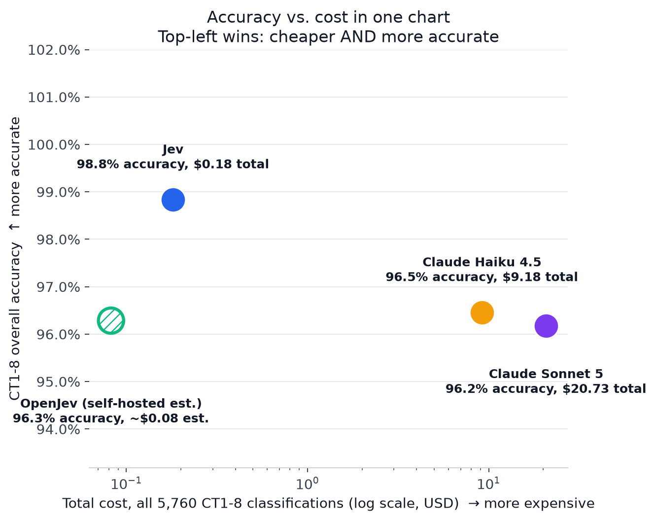 Accuracy vs. cost: Jev is both more accurate and ~50x cheaper than Claude Haiku 4.5