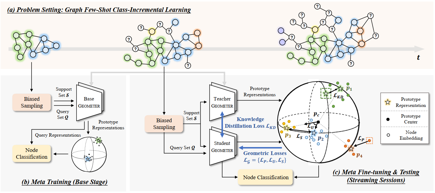 Graph Few-Shot Class-Incremental Learning via Prototype Representation