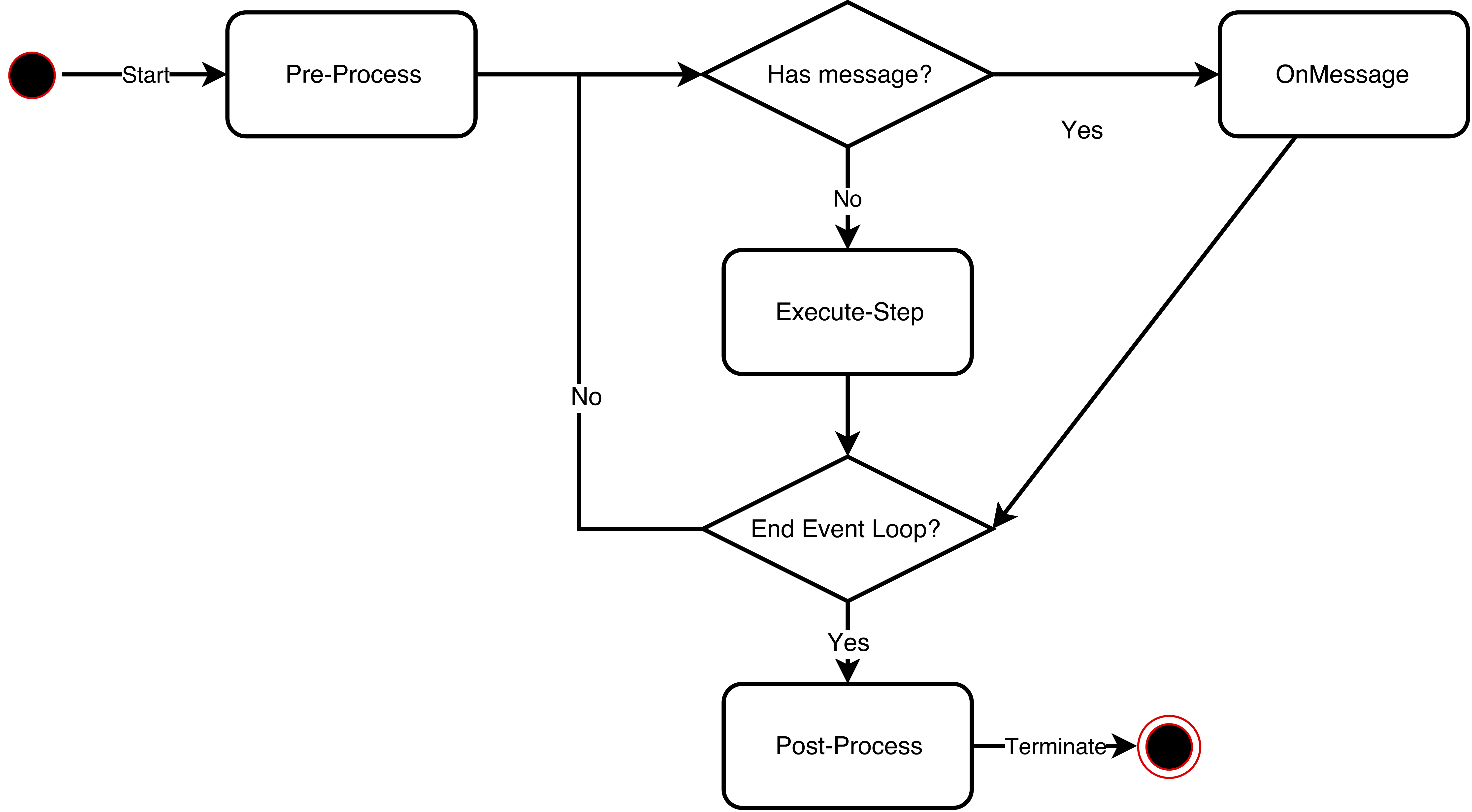 Actor Lifecycle