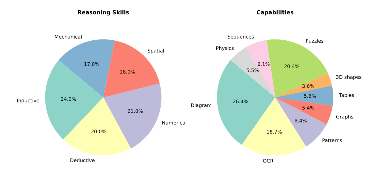 Dataset Breakdown