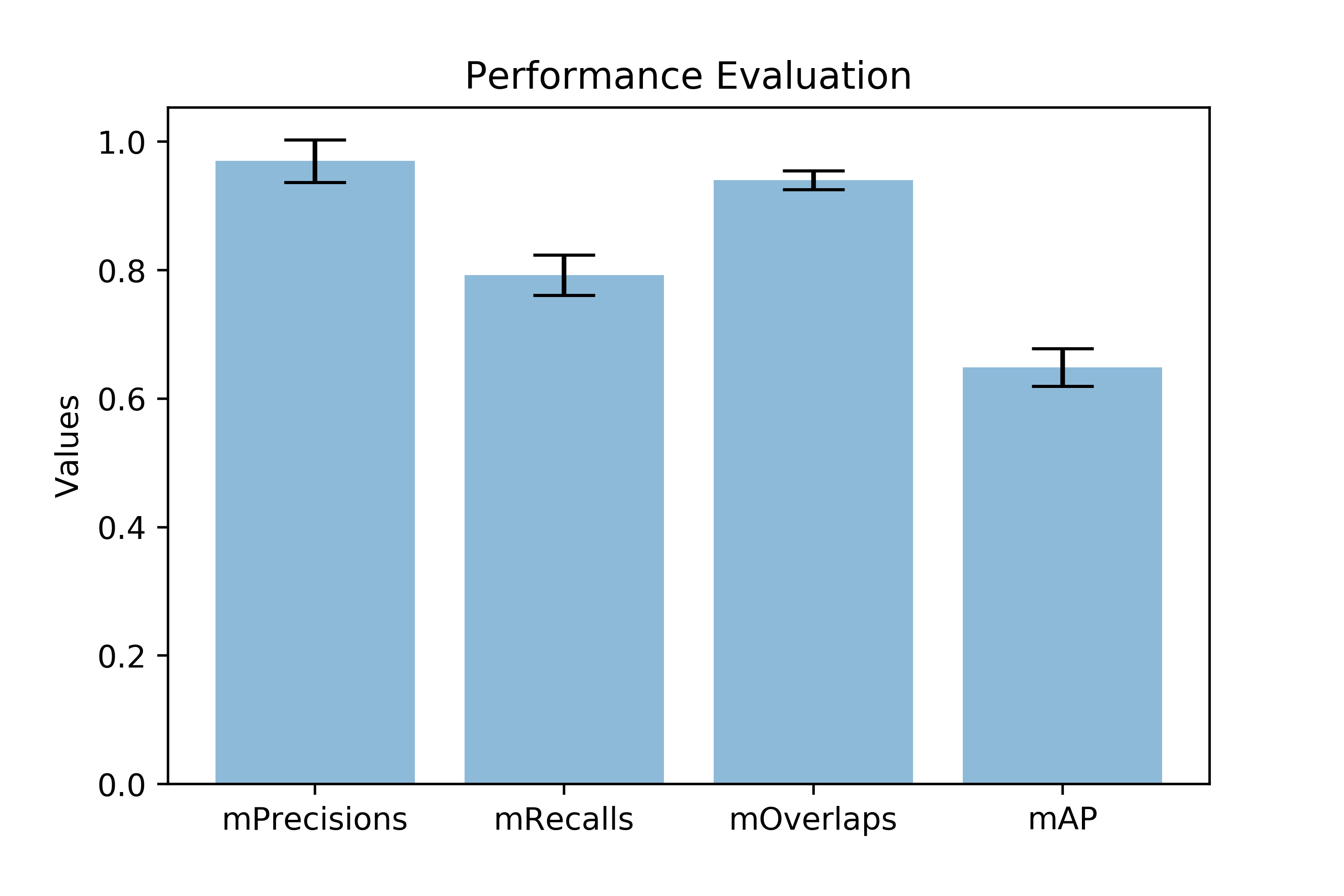 Performance Evaluation